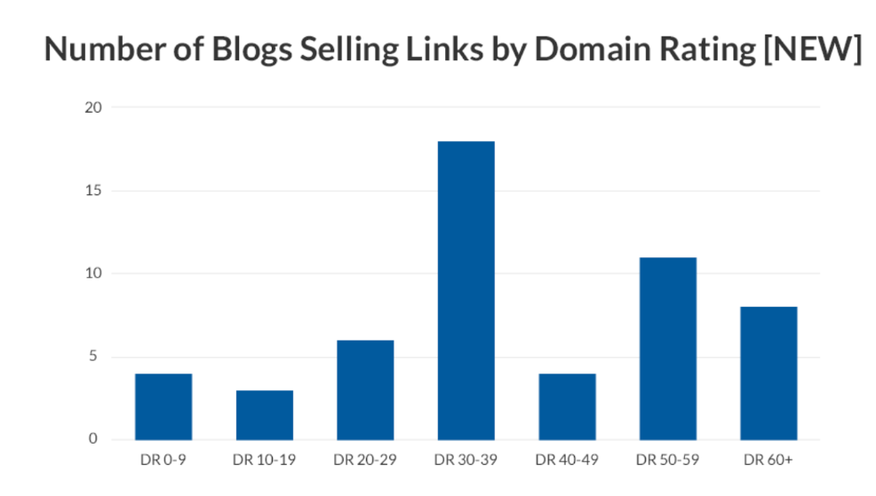 Кількість блогів, які продають посилання dr