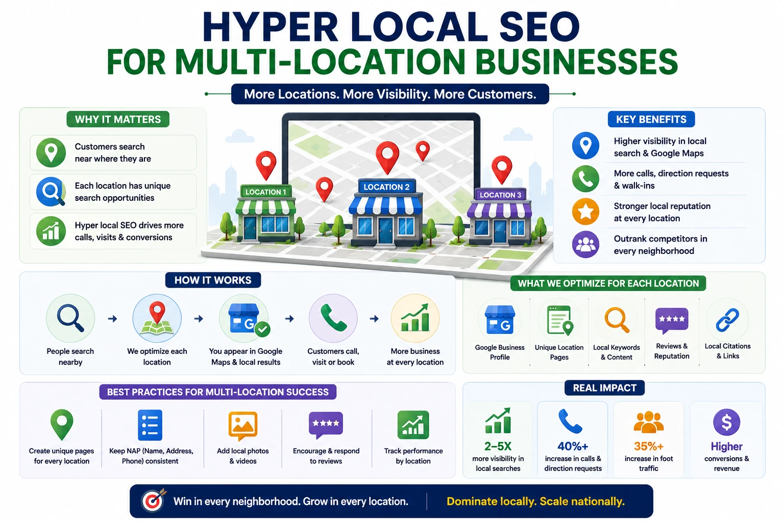 гиперлокальные SEO-услуги