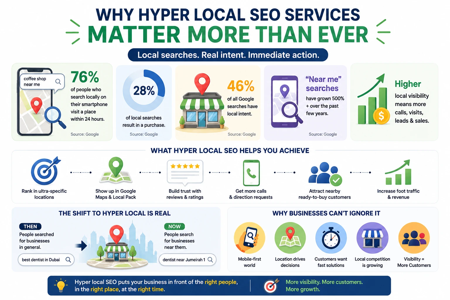 гиперлокальные SEO-услуги