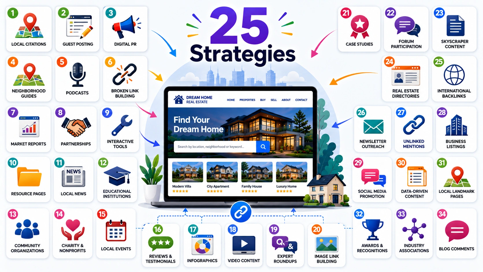 Real Estate Link Building