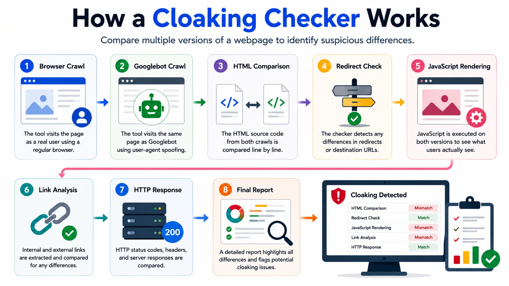 seo cloaking checker